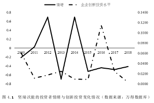 圖 4.1 堅瑞沃能的投資者情緒與創新投資變化情況（數據來源：萬得數據庫）