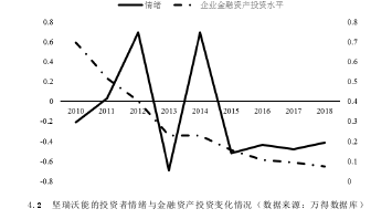 4.2 堅瑞沃能的投資者情緒與金融資產投資變化情況（數據來源：萬得數據庫）