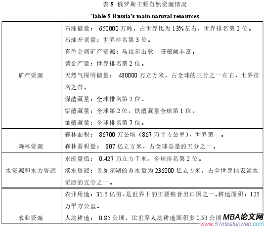 表 5 俄羅斯主要自然資源情況