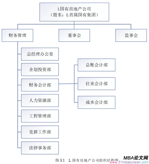 圖 3.1 L 國有房地產公司組織結構圖