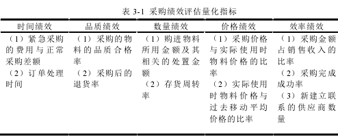 表 3-1 采購績效評估量化指標