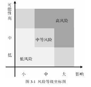 圖 3-1 風險等級坐標圖