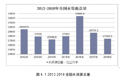 圖 4. 1 2012-2018 全國水資源總量