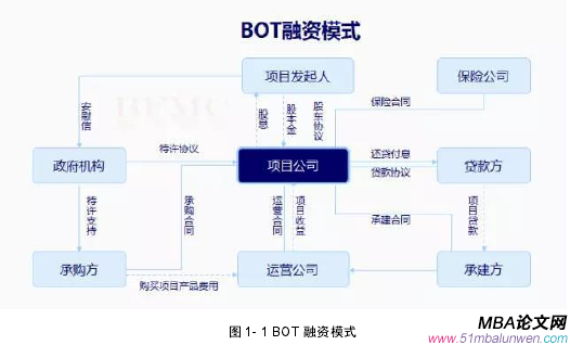 圖 1- 1 BOT 融資模式