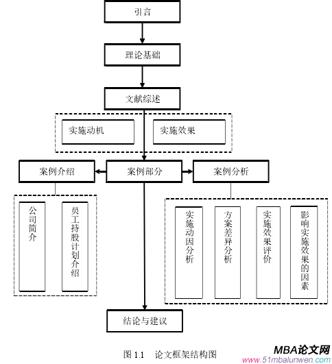 圖 1.1 論文框架結構圖