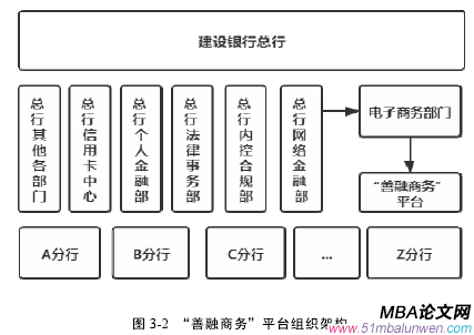 圖 3-2 “善融商務”平臺組織架構