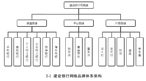 3-1 建設銀行網絡品牌體系架構