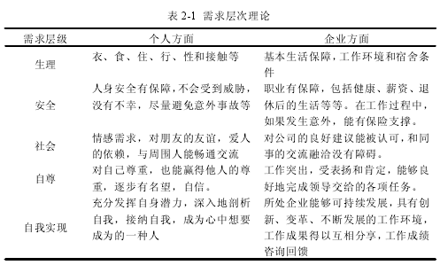 表 2-1 需求層次理論