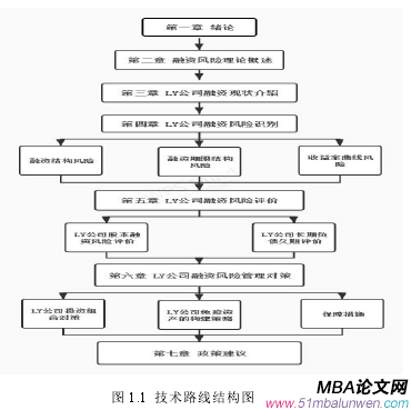 圖 1.1 技術路線結構圖