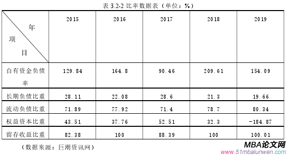 表 3.2-2 比率數據表（單位：%）