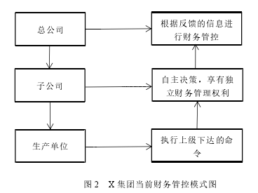 圖 2 X 集團當前財務管控模式圖