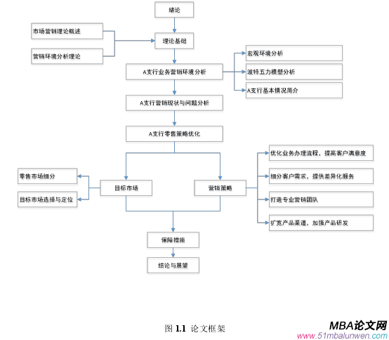 圖 1.1 論文框架