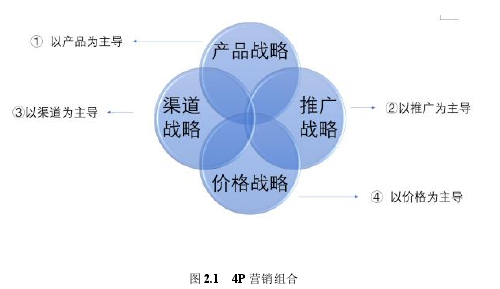 圖 2.1 4P 營(yíng)銷組合