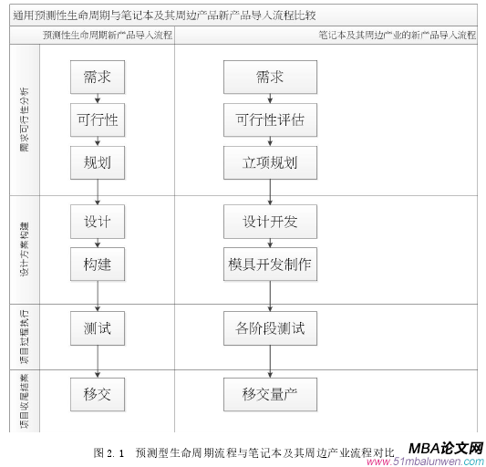 圖 2.1 預測型生命周期流程與筆記本及其周邊產業流程對比