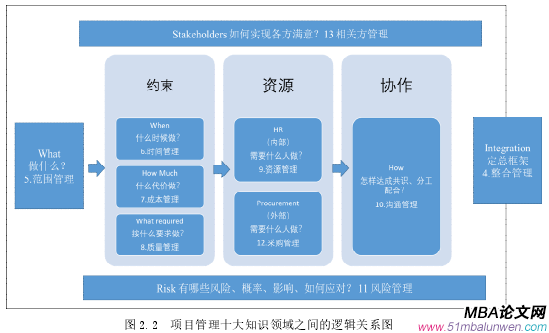 圖 2.2 項目管理十大知識領域之間的邏輯關系圖