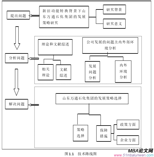 圖 1.1 技術路線圖