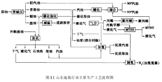 圖 3.1 山東地煉行業主要生產工藝流程圖