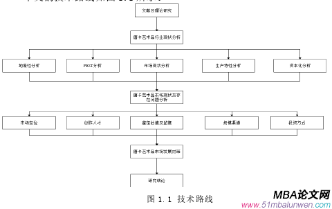 圖 1.1 技術路線