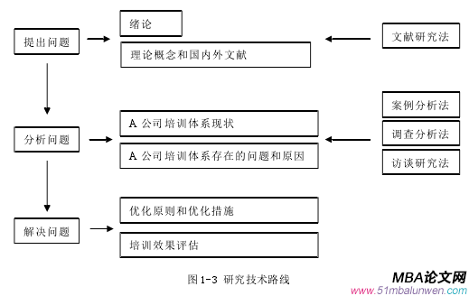 圖 1-3 研究技術路線