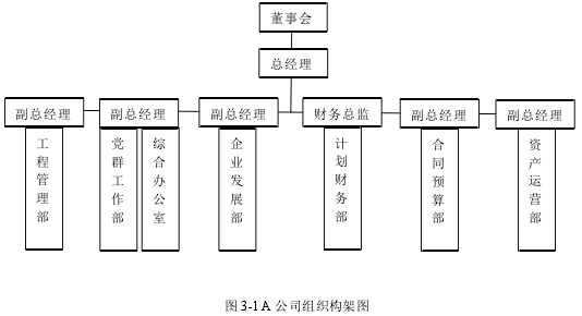 圖 3-1A 公司組織構架圖