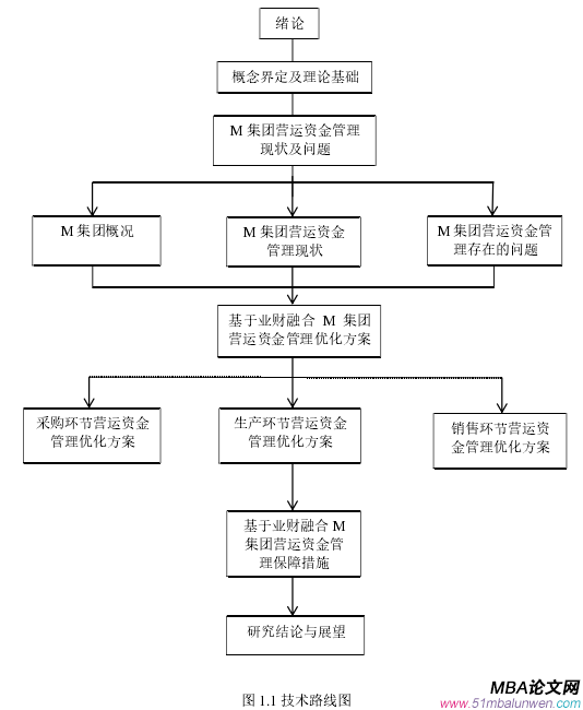 圖 1.1 技術路線圖