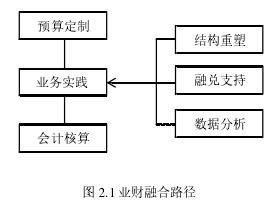 圖 2.1 業財融合路徑