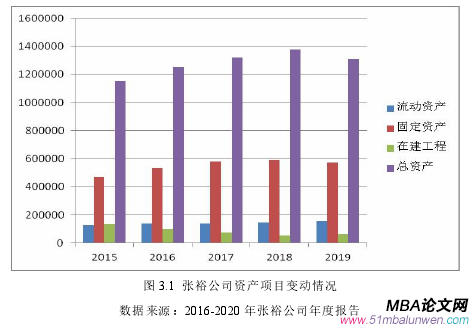 圖 3.1 張裕公司資產(chǎn)項目變動情況