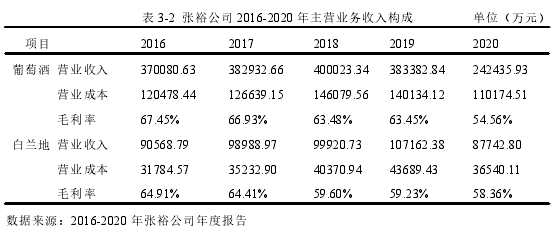 表 3-2 張裕公司 2016-2020 年主營業(yè)務(wù)收入構(gòu)成 單位（萬元）