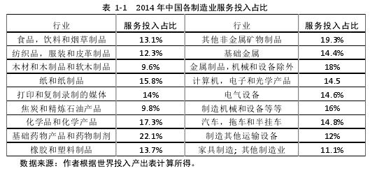 表 1-1 2014 年中國各制造業服務投入占比