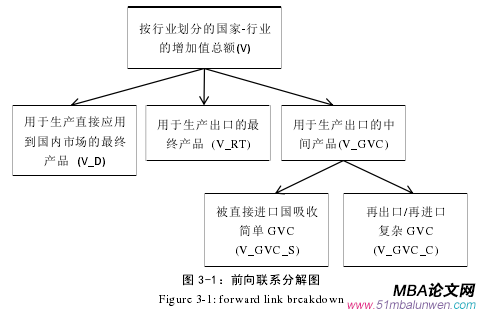 圖 3-1：前向聯系分解圖