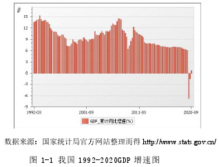 圖 1-1 我國 1992-2020GDP 增速圖