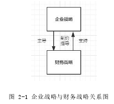 圖 2-1 企業戰略與財務戰略關系圖