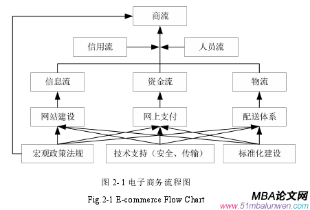 圖 2-1 電子商務流程圖