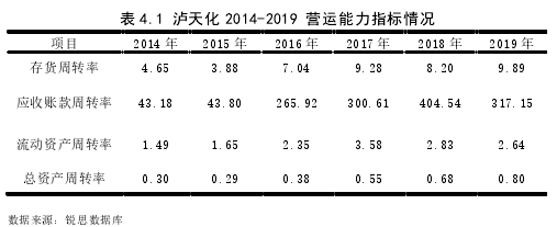 表 4.1 瀘天化 2014-2019 營運(yùn)能力指標(biāo)情況