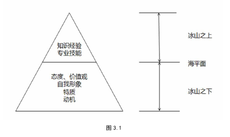 圖 3.1 