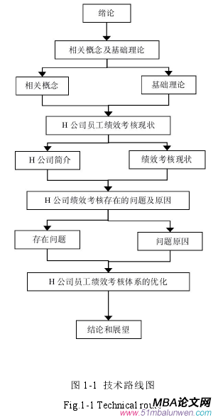 圖 1-1 技術路線圖