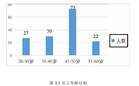 圖 3-1 員工年齡結(jié)構