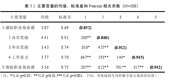 表 5.1  主要變量的均值、標準差和 Pearson 相關系數（N=308） 