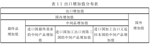 表 1.1 出口增加值分布表