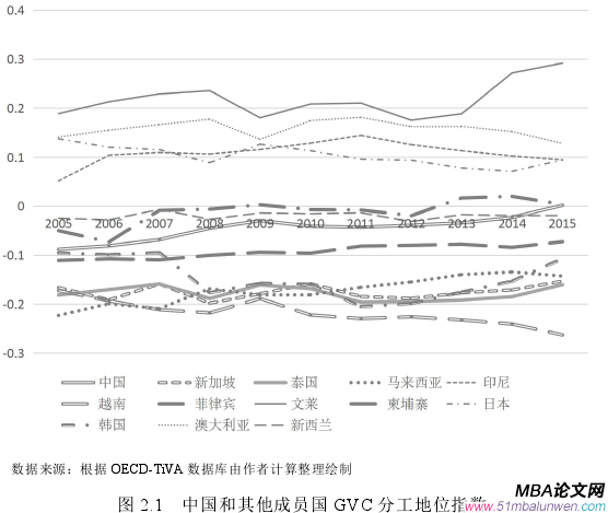 圖 2.1 中國和其他成員國 GVC 分工地位指數