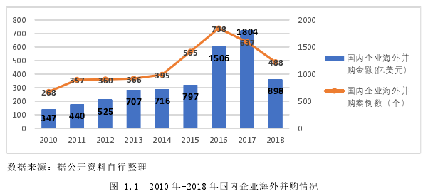 圖 1.1  2010 年-2018 年國內企業海外并購情況