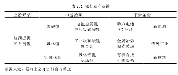 表 3.1 鋰行業產業鏈