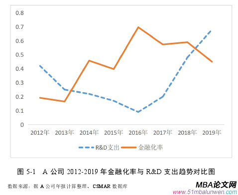 圖 5-1 A 公司 2012-2019 年金融化率與 R&D 支出趨勢對比圖