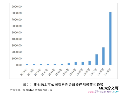 圖 1-1 非金融上市公司交易性金融資產規模變化趨勢