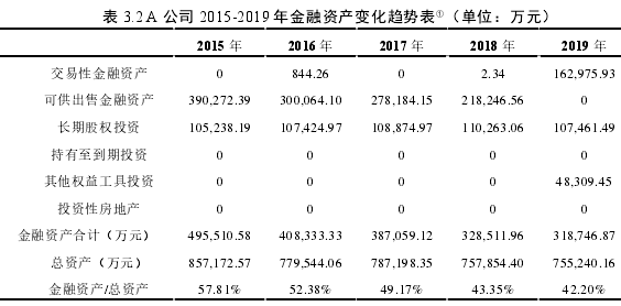 表 3.2 A 公司 2015-2019 年金融資產變化趨勢表①（單位：萬元）