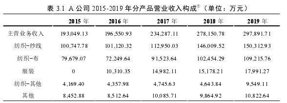 表 3.1 A 公司 2015-2019 年分產品營業收入構成①（單位：萬元）