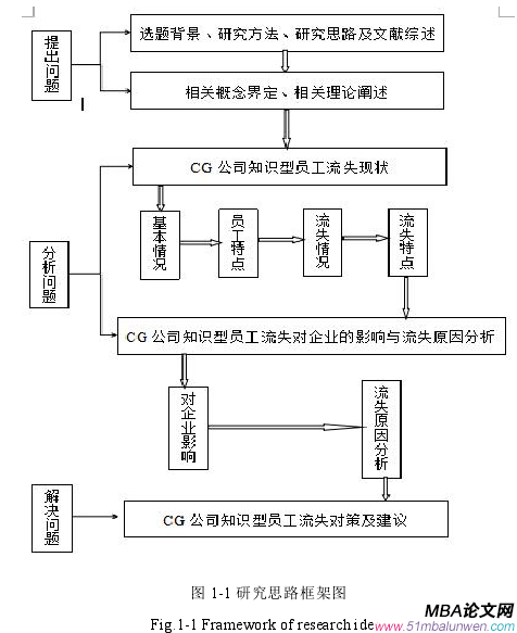 圖 1-1 研究思路框架圖