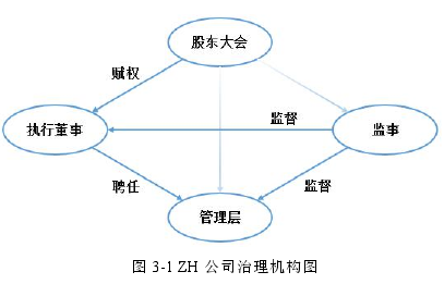 圖 3-1 ZH 公司治理機(jī)構(gòu)圖