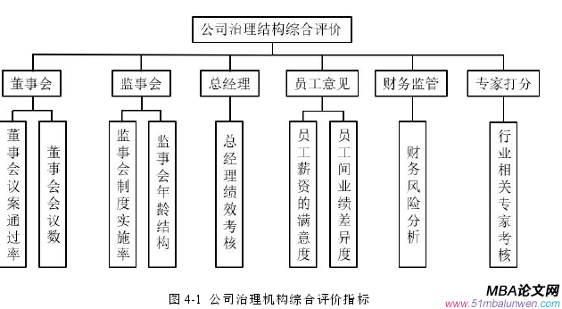 圖 4-1 公司治理機(jī)構(gòu)綜合評(píng)價(jià)指標(biāo)