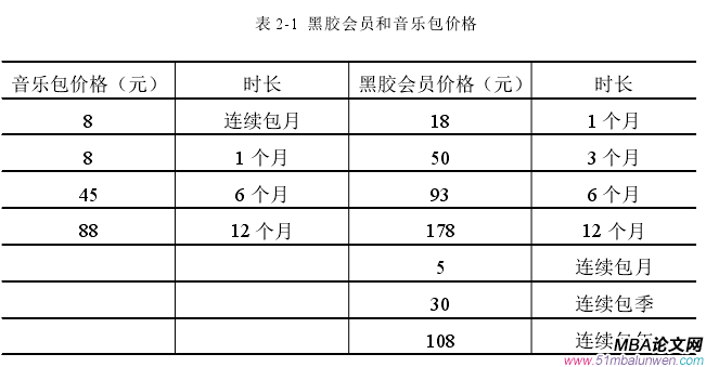 表 2-1 黑膠會員和音樂包價格